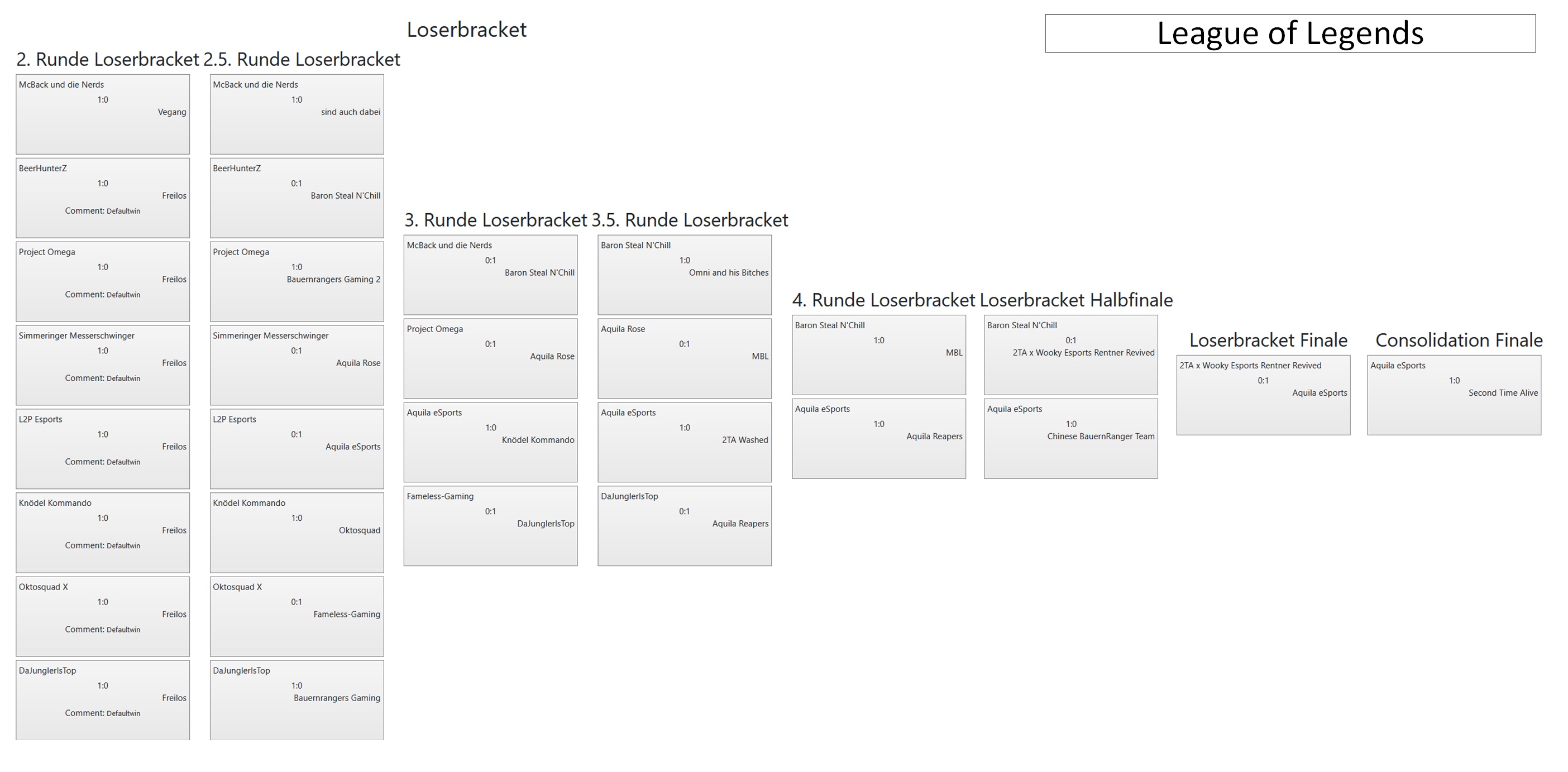 Turnierbaum VulkanLAN2024 leagueoflegends looserbraket
