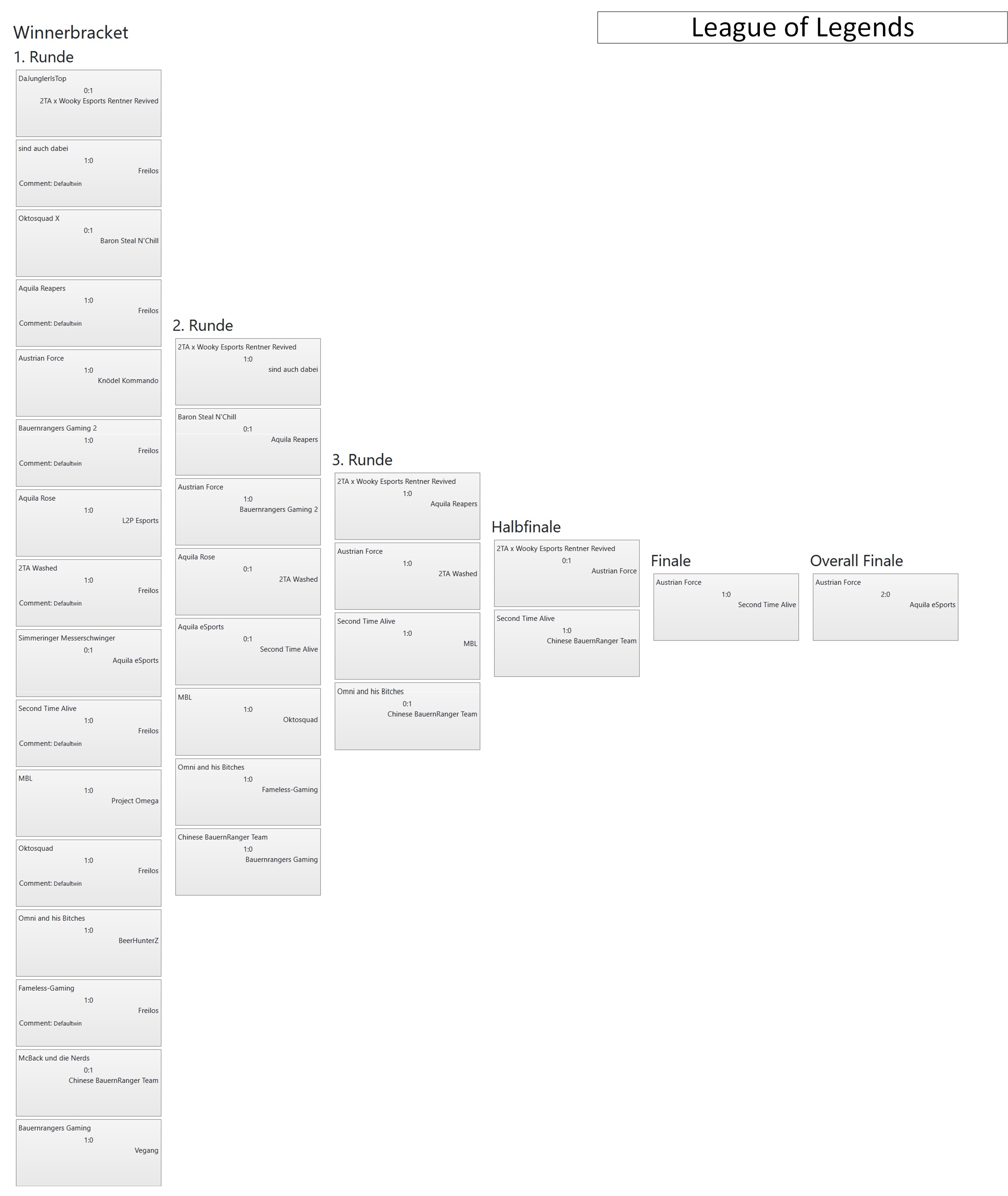 Turnierbaum VulkanLAN2024 leagueoflegends winnerbraket